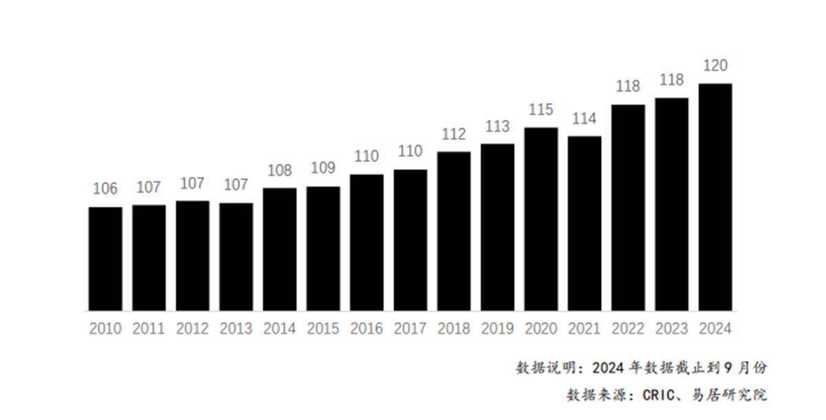 新房套均面积连续两年正增长,住房消费稳步升级_城市_购房_需求