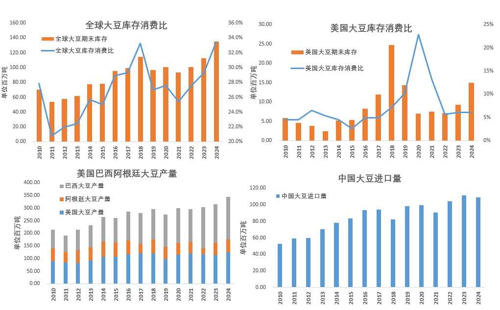 【点评报告】2024年10月美国农业部大豆供需报告解读_产量_期初库存