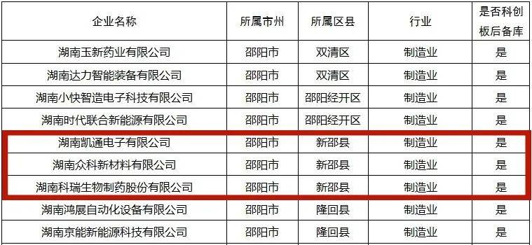 邵阳62家企业拟纳入上市后备