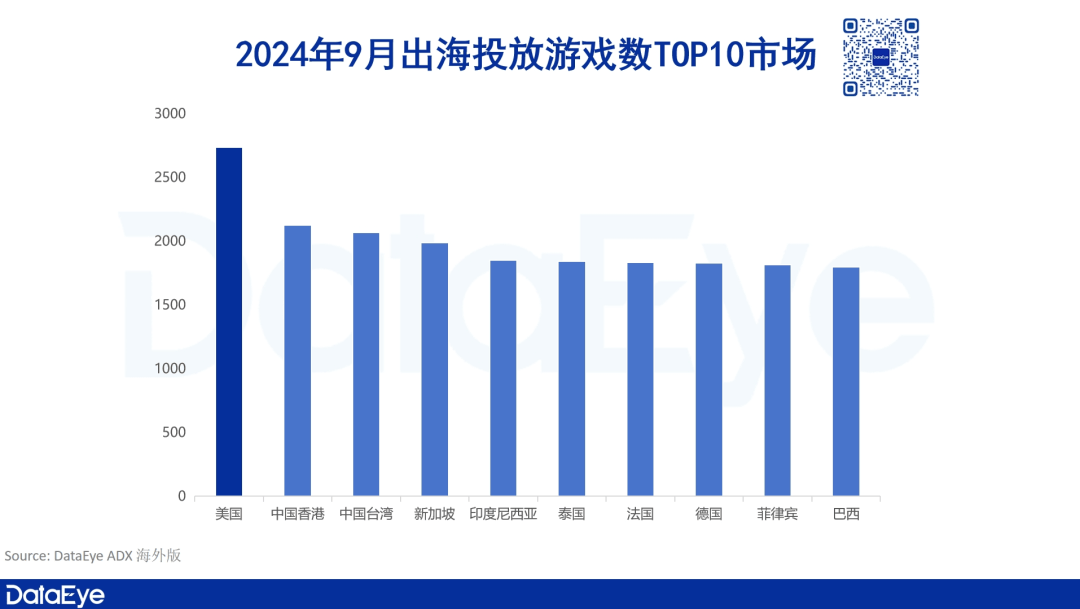 9月海外投放游戏4.9万：出海游戏冲高，三七、点点、沐瞳强势，冰川霸占美日韩买量榜