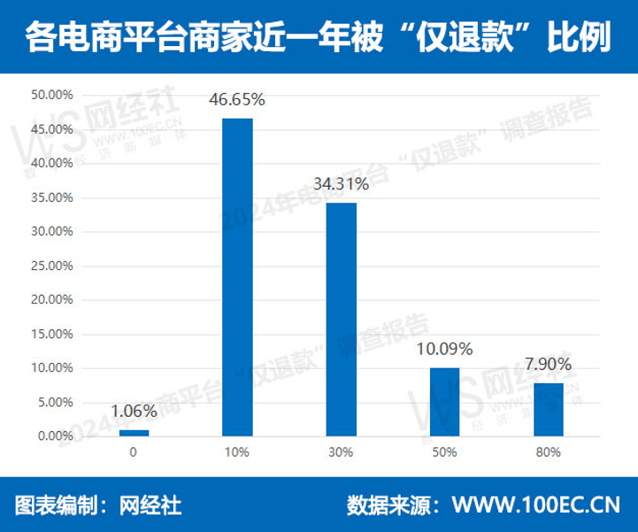 双十一抢跑，商家们发愁的不只是仅退款