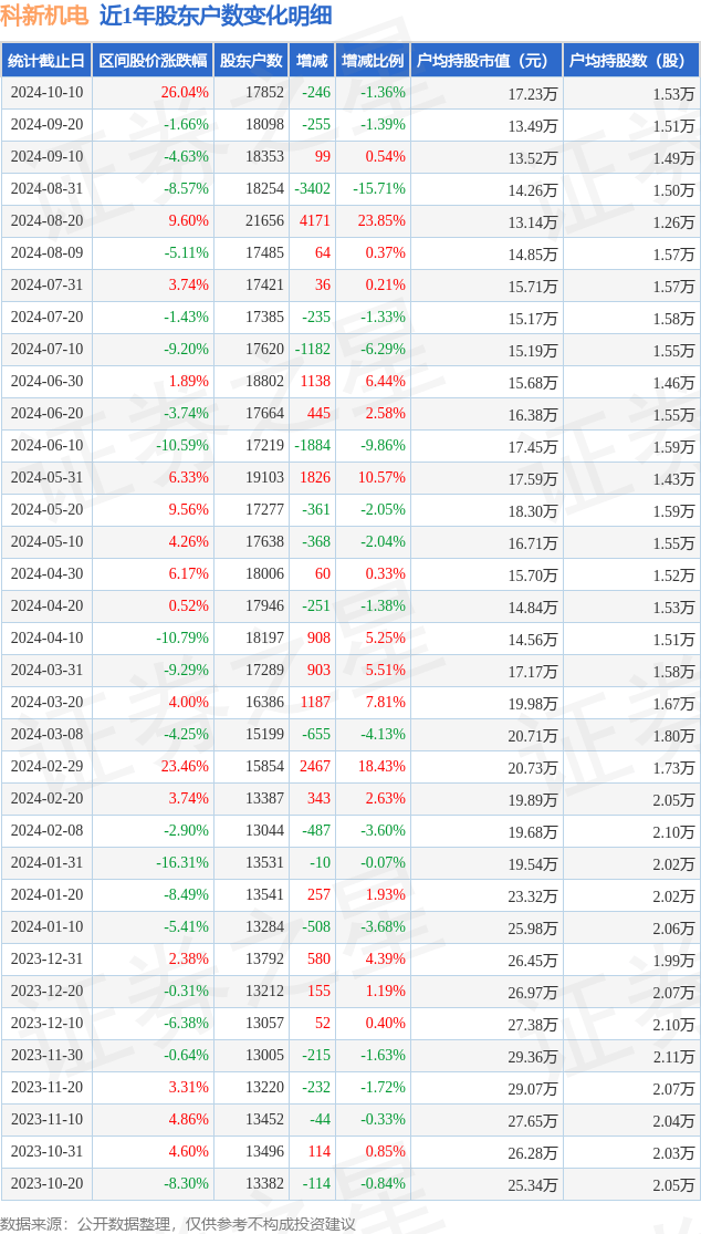 科新机电(300092)10月10日股东户数179万户,较上期减少136%