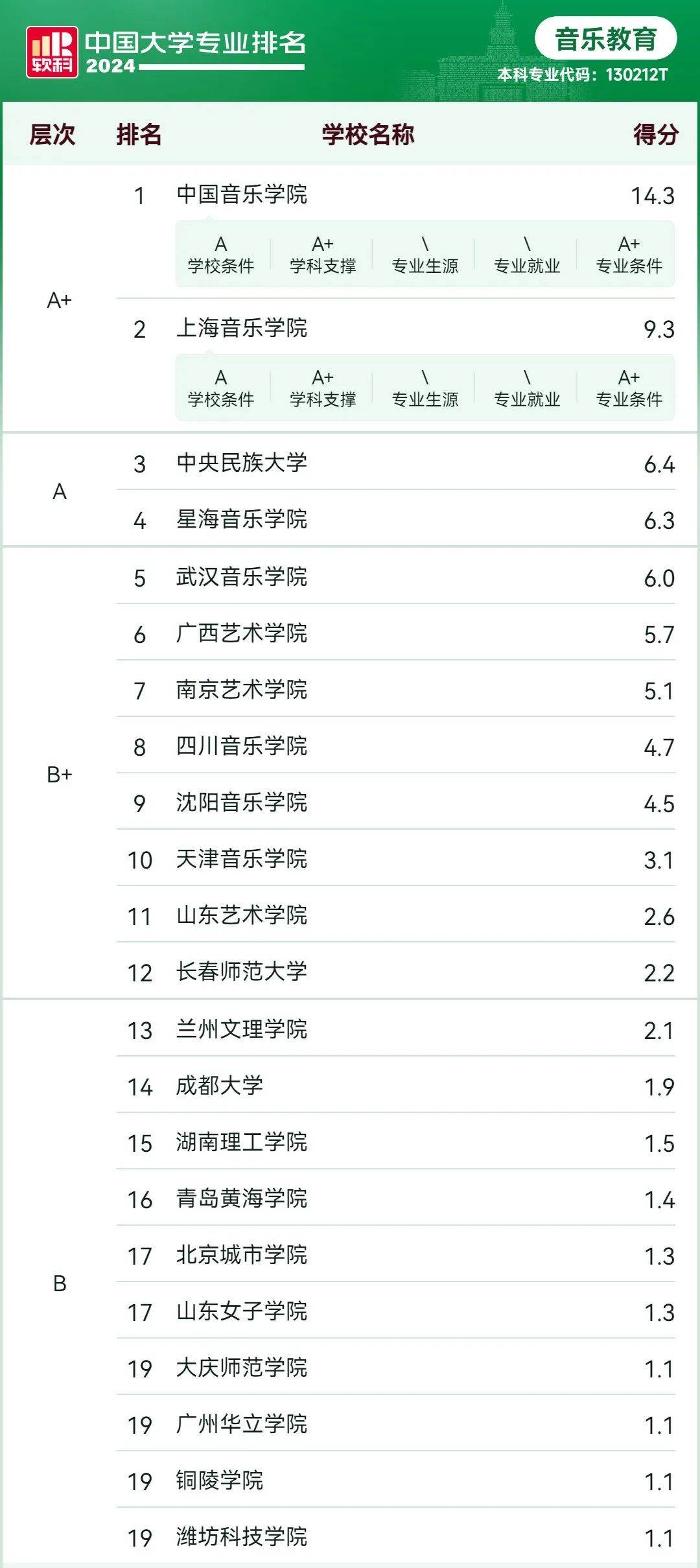 2024年音乐类各专业全国院校新排名