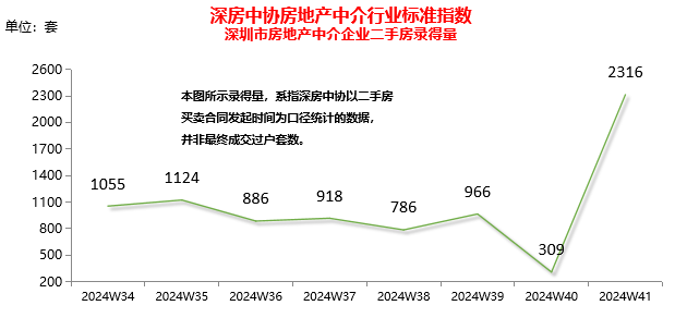 一线城市楼市全线回温:北京新房市场重现“茶水费”,华侨奔赴广州扫房_深圳_二手房_成交量