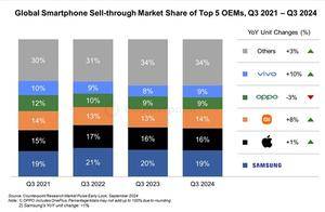 iPhone 16大卖！苹果成9月全球智能手机销量第一