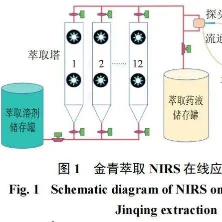 热毒宁注射液金银花和青蒿(金青)萃取过程中固形物含量近红外光谱 在线监测模型的建立及萃取终点判断研究_算法_生产