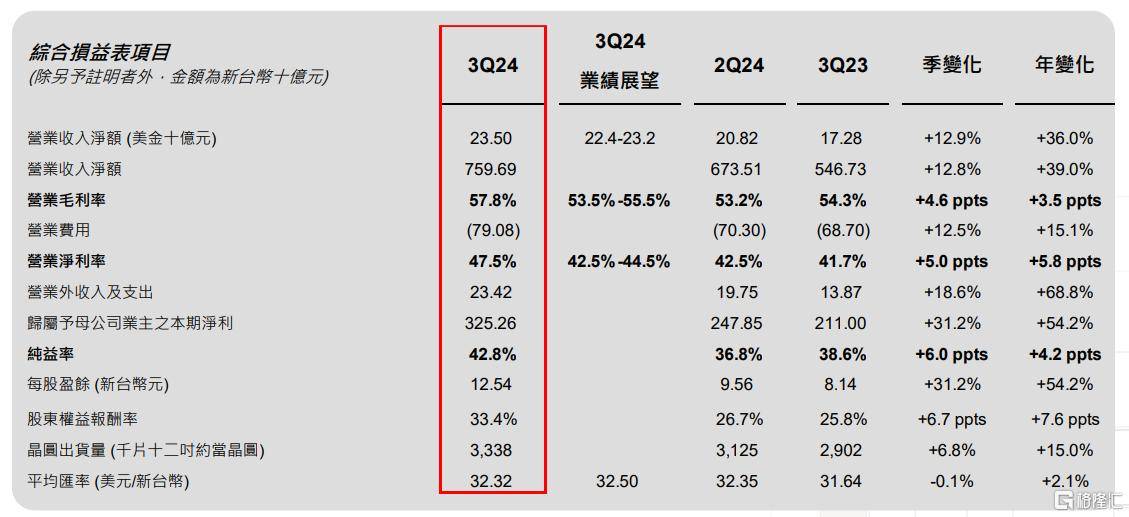 超预期！台积电Q3营收7596.9亿新台币，净利润同比大增54%