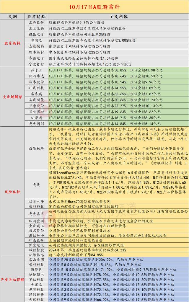 10月17日投资避雷针：谣言！成都官方回应大规模拆迁 网传天价拆迁款不实