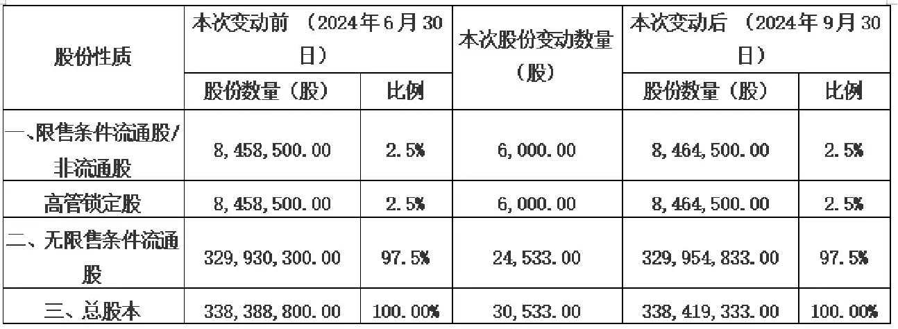 股权变更变动注册资本数额