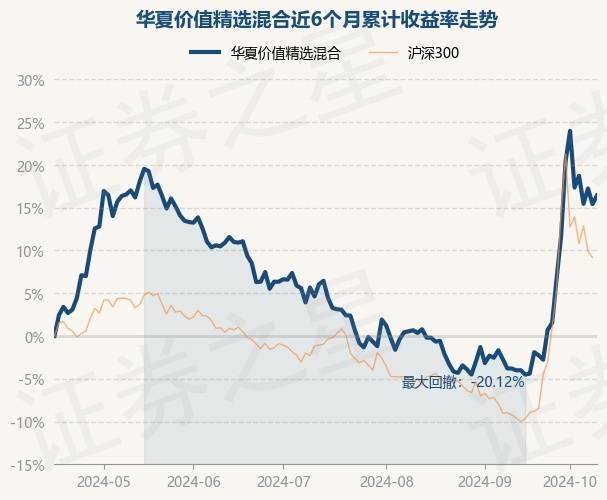 10月16日基金净值:华夏价值精选混合最新净值1288,涨088%