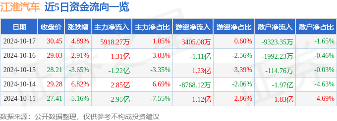 江淮汽车(600418)10月17日主力资金净买入5918.27万元 江淮汽车(600418)10月17日主力资金净买入5918.27万元