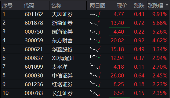 券商ETF盘中资讯|“旗手”叒异动！天风证券冲击涨停！券商ETF（512000）直线飙涨近3%！