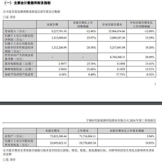 宁德时代 2024 年第三季度净利润 131.36 亿元，同比增长 25.97%