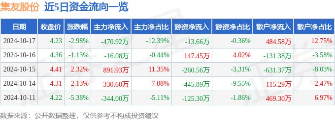 集友股份（603429）10月17日主力资金净卖出470.92万元