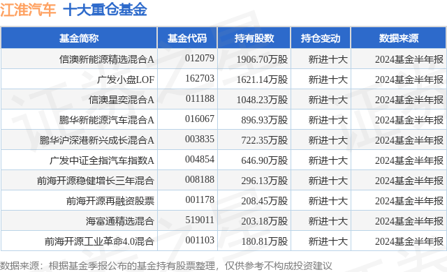 10月18日江淮汽车涨10.02%，信澳新能源精选混合A基金重仓该股