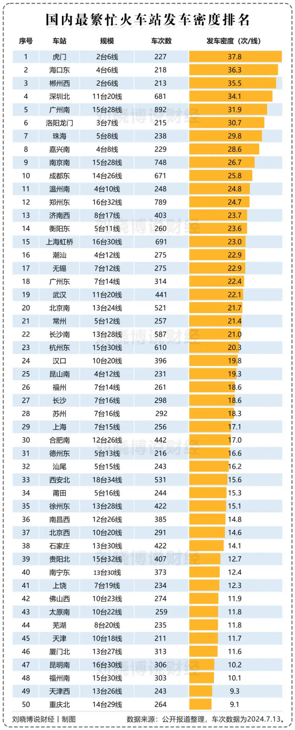 哪个城市最懂火车站?哪些火车站最繁忙