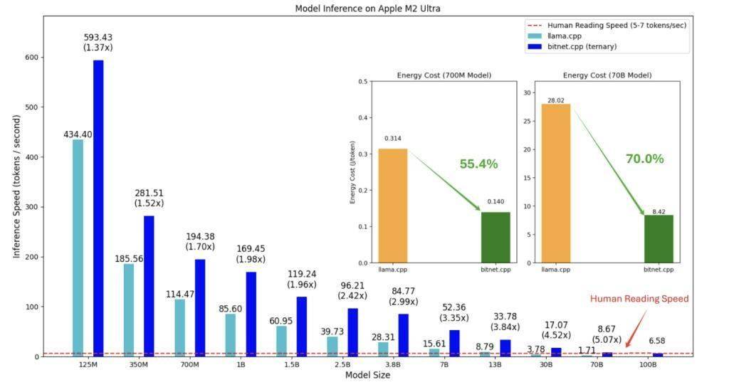 微软开源 bitnet.cpp：不靠 GPU 本地运行千亿参数 AI 模型