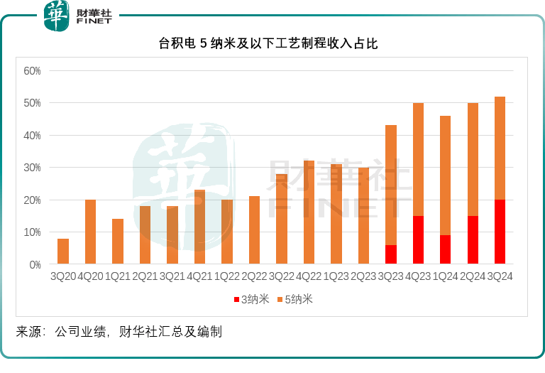 台积电与阿斯麦，分化在哪里？