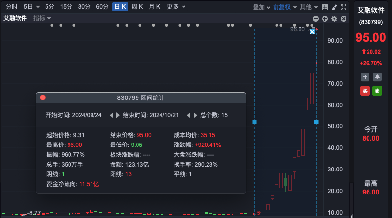 北证50大涨14%，最高触及1231点创历史新高，后续怎么走？最新解读！艾融软件不到1月暴涨9倍