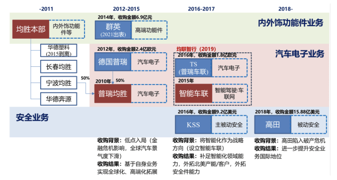 聊聊均胜电子，一家被低估的好公司