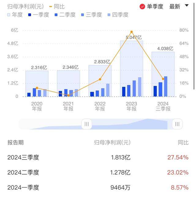 金盘科技：Q3净利创单季新高