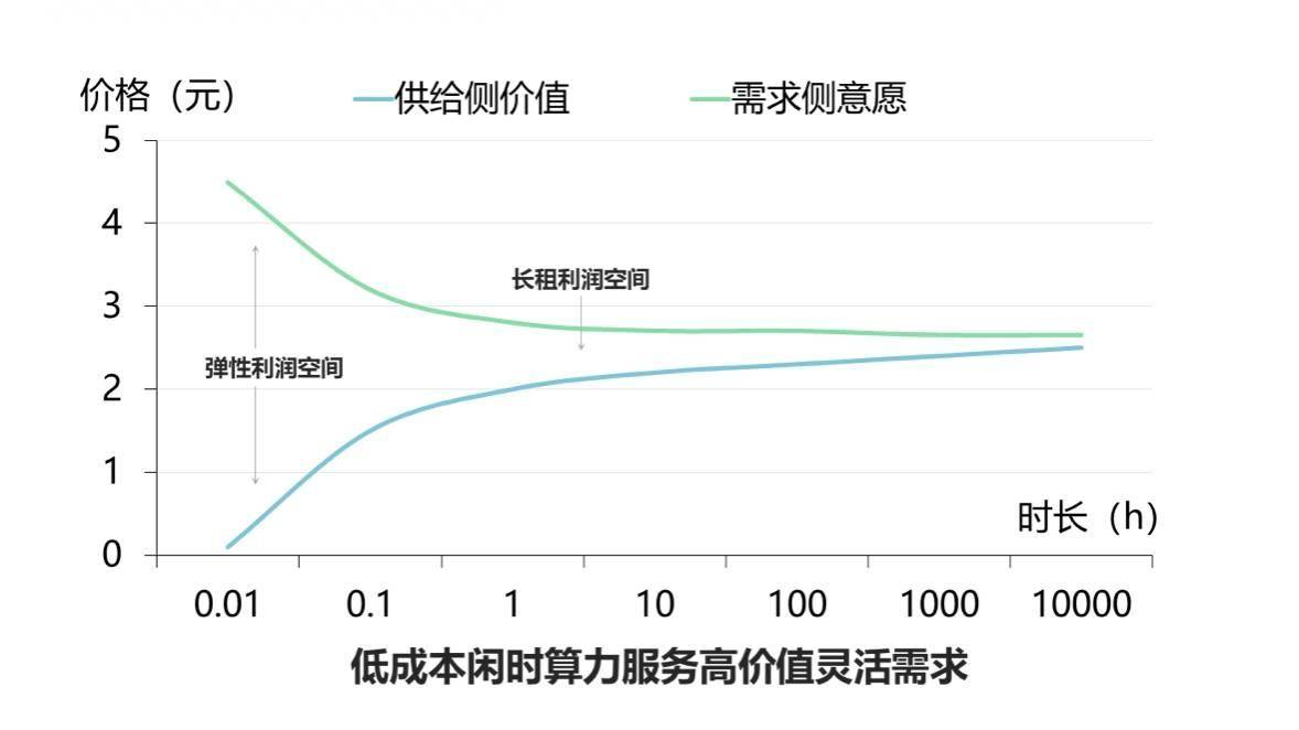 研发电网式算力调度网络，「共绩科技」完成数千万元融资丨首发