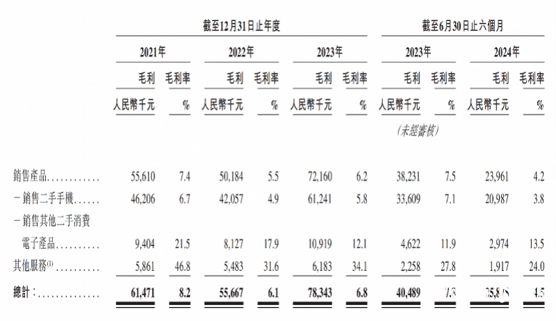 闪回科技港股IPO倒计时？二手回收定价检测频遭消费者质疑