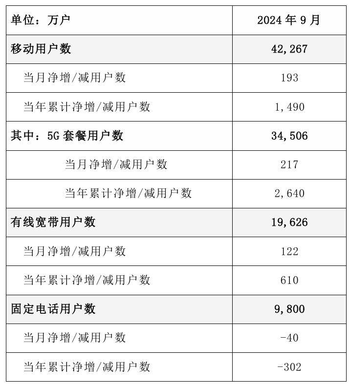 中国电信 5G 套餐用户达 3.45 亿户，2024 年 9 月净增 217 万户