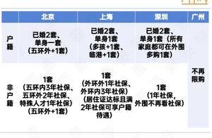 新政半月新房二手同比增8%、32%，一线效果明显