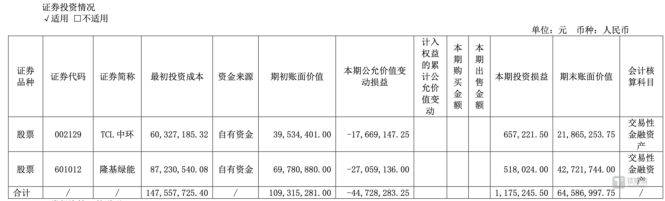 上市公司炒股也疯狂，有公司亏完半年营收继续砸钱入市｜焦点