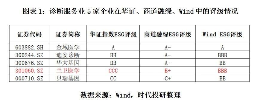 兰卫医学遭华证指数下调ESG评级，高管曾违规减持，公司治理能力存争议