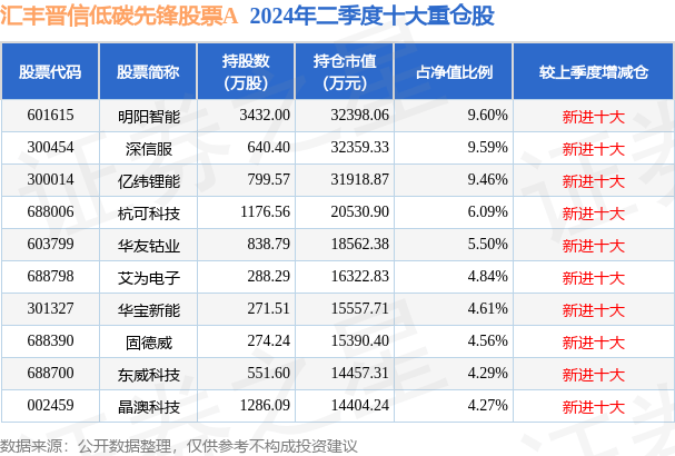 10月22日明阳智能涨7.35%,汇丰晋信低碳先锋股票a基金重仓该股