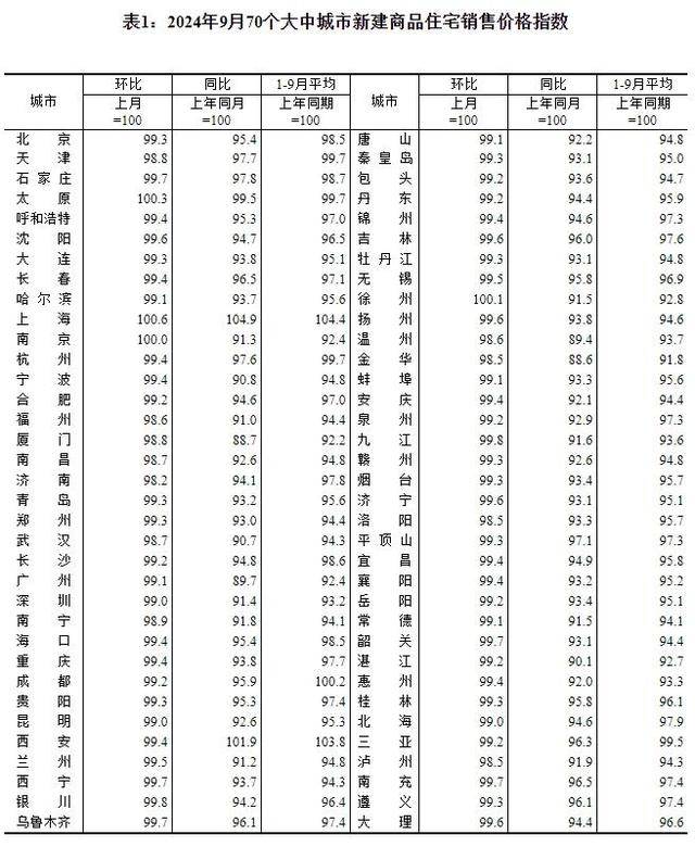 仍在筑底！70城房价报告出炉