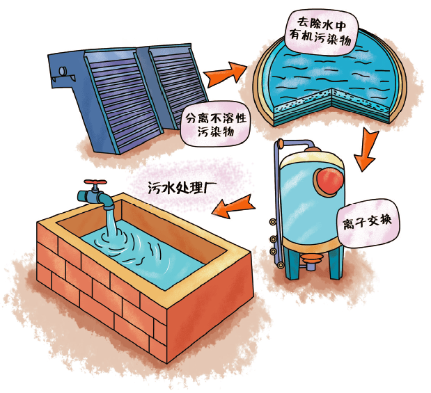 环保科普丨城镇生活污水是怎样进行净化处理的?一起来涨知识