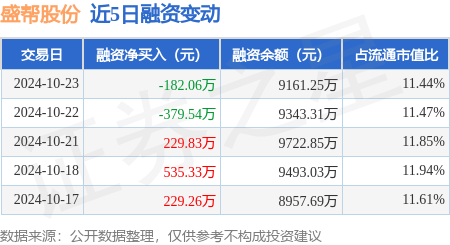 盛帮股份：10月23日融资买入509.38万元，融资融券余额9161.25万元