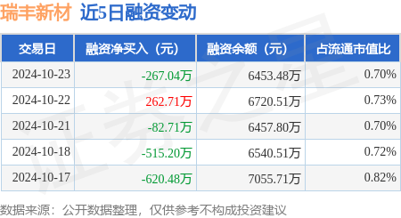 瑞丰新材：10月23日融资买入1176.7万元，融资融券余额6562.77万元