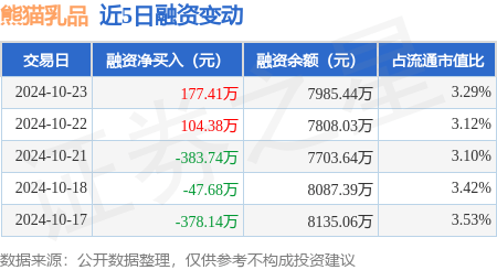 熊猫乳品：10月23日融资买入1133.91万元，融资融券余额7997.51万元