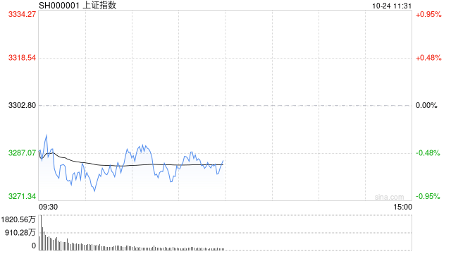 A股午评：三大指数集体调整，北证50逆势大涨超6%！NMN、半导体走强，超2800股下跌，成交超1万亿；机构解读