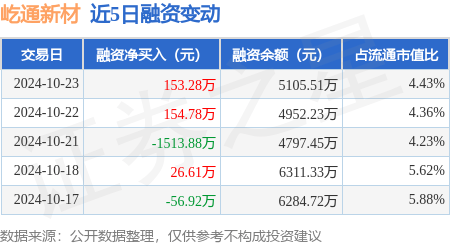 屹通新材：10月23日融资买入1033.47万元，融资融券余额5105.51万元