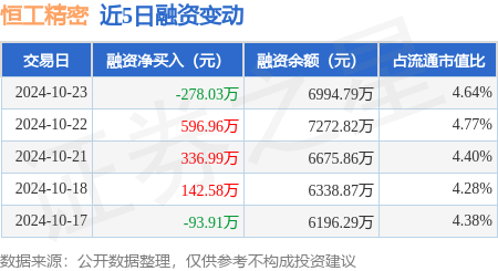 恒工精密：10月23日融券卖出500股，融资融券余额7001.15万元