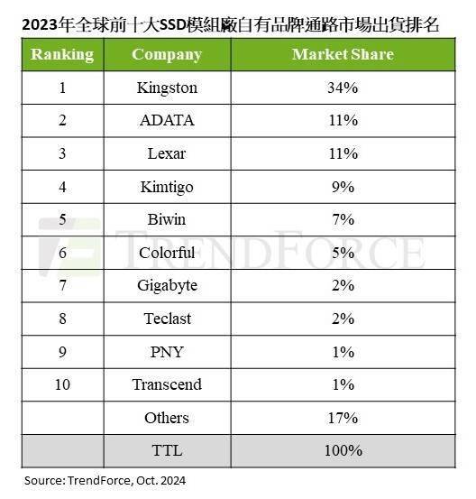 TrendForce 2023 年全球 SSD 模组厂自有品牌通路出货十强出炉