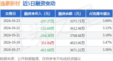 逸豪新材：10月23日融资买入268.08万元，融资融券余额3375.71万元