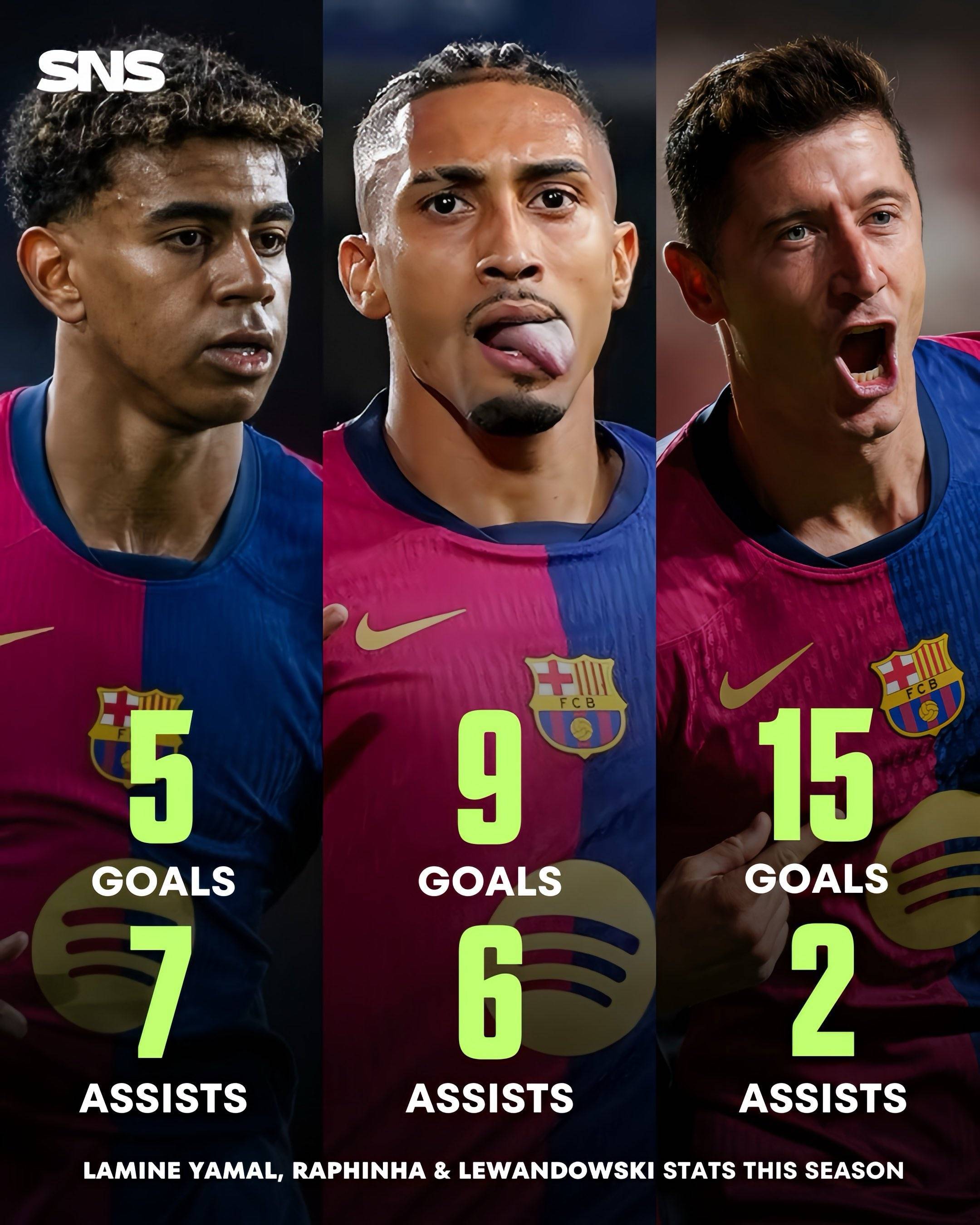 巴萨三叉戟!莱万13场15球,拉菲尼亚13场9球6助,亚马尔13场5球7助