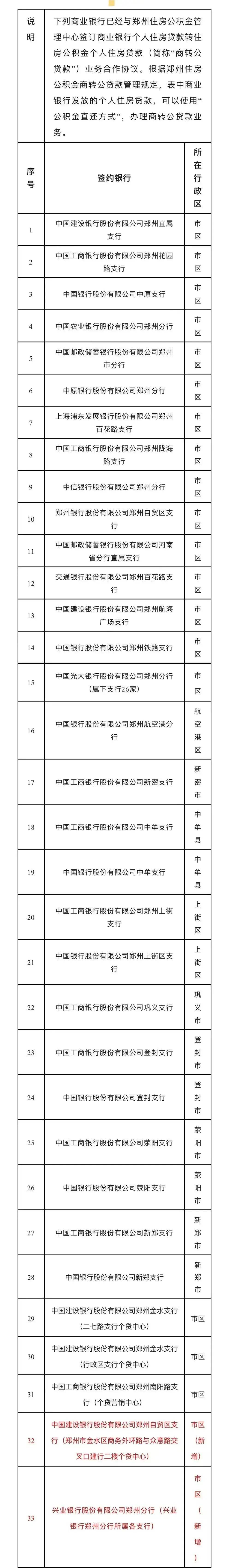 郑州"商转公贷款"直还签约银行新增至33家