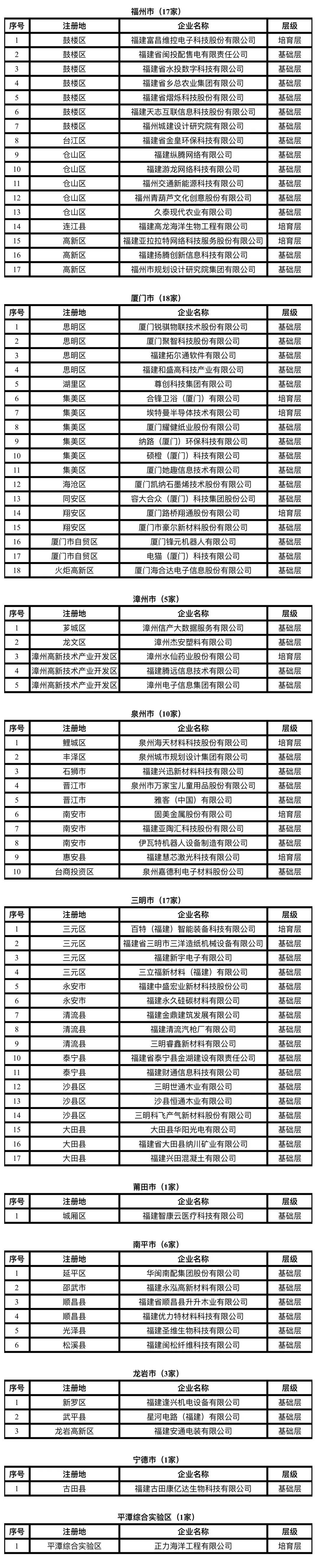 福建省重点上市后备企业库名单!龙岩3家企业拟入选!