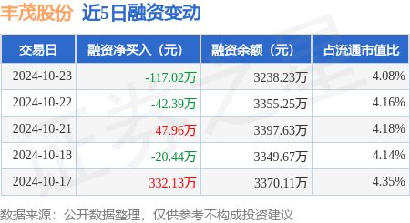 丰茂股份：10月23日融券卖出700股，融资融券余额3245.38万元