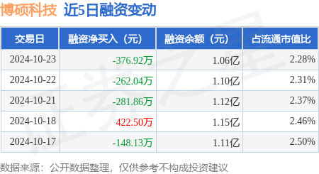 博硕科技：10月23日融券卖出600股，融资融券余额1.06亿元