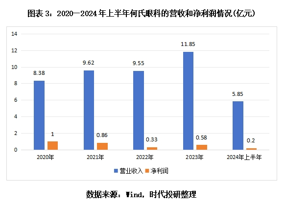 何氏眼科主力募投项目进度不足三成，招股书中近亿元收益预测落空