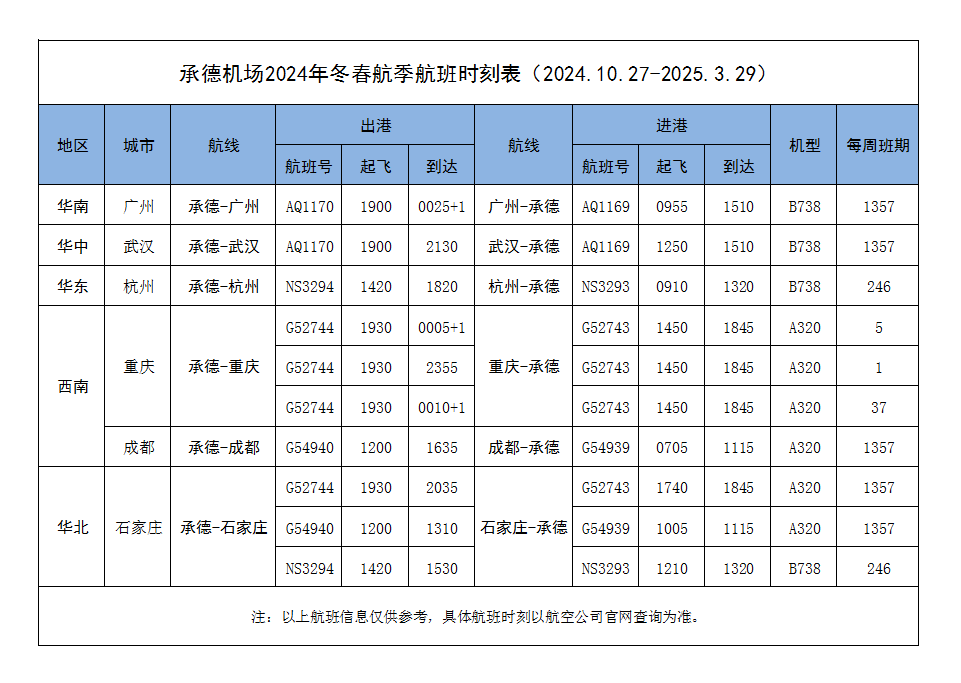 承德机场10月27日起执行冬航季航班计划