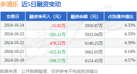 多浦乐：10月24日融资买入230.95万元，融资融券余额5957.12万元